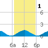 Lower Cedar Point tide chart for Wednesday, February 1, 2023