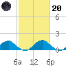 Lower Cedar Point tide chart for Monday, February 20, 2023