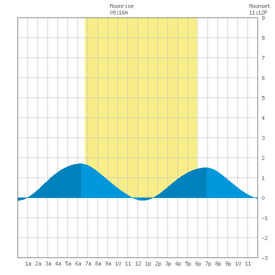 Lower Cedar Point tide chart for Friday, February 24, 2023