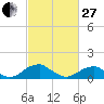 Lower Cedar Point tide chart for Monday, February 27, 2023