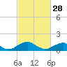 Lower Cedar Point tide chart for Tuesday, February 28, 2023
