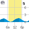 Lower Cedar Point tide chart for Sunday, February 5, 2023