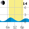 Lower Cedar Point tide chart for Tuesday, March 14, 2023