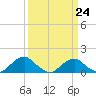 Lower Cedar Point tide chart for Friday, March 24, 2023