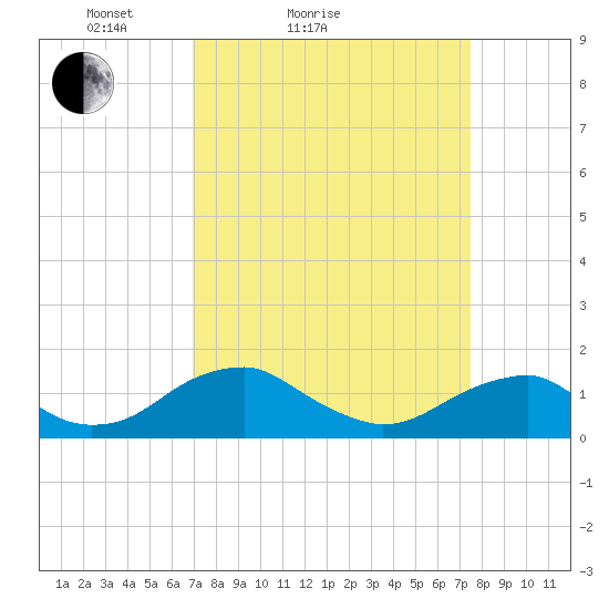 Lower Cedar Point tide chart for Tuesday, March 28, 2023