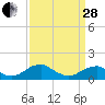 Lower Cedar Point tide chart for Tuesday, March 28, 2023