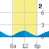 Lower Cedar Point tide chart for Thursday, March 2, 2023