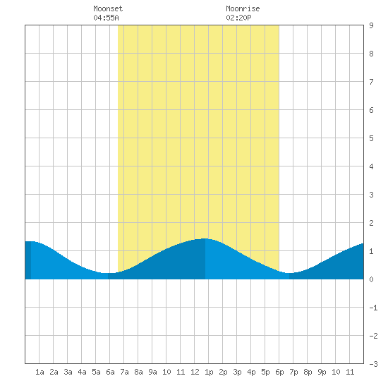 Lower Cedar Point tide chart for Friday, March 3, 2023