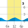 Lower Cedar Point tide chart for Friday, March 3, 2023