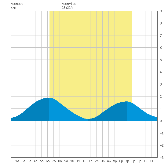 Lower Cedar Point tide chart for Sunday, April 23, 2023