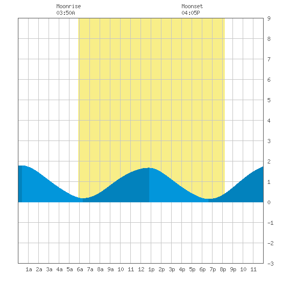 Lower Cedar Point tide chart for Monday, May 15, 2023