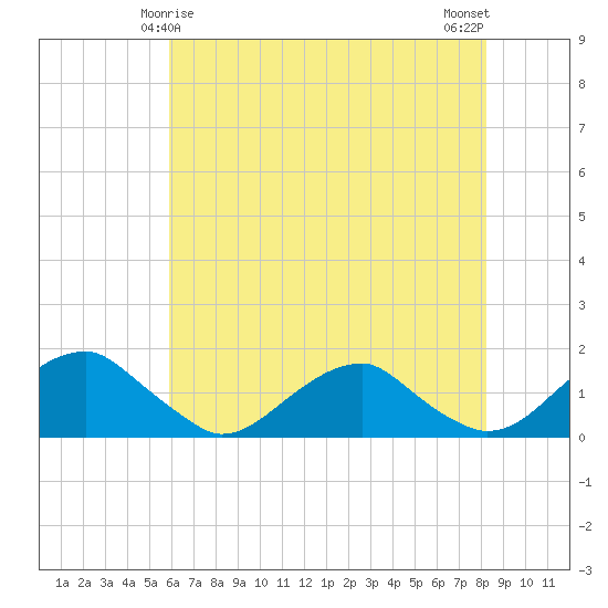 Lower Cedar Point tide chart for Wednesday, May 17, 2023
