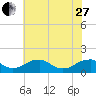 Lower Cedar Point tide chart for Saturday, May 27, 2023