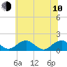 Lower Cedar Point tide chart for Saturday, June 10, 2023