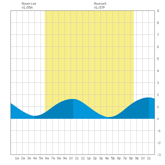 Lower Cedar Point tide chart for Sunday, June 11, 2023