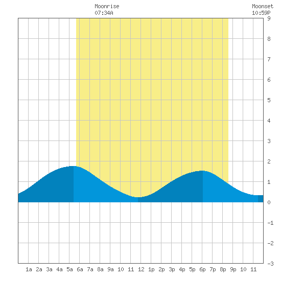 Lower Cedar Point tide chart for Tuesday, June 20, 2023