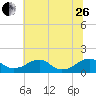Lower Cedar Point tide chart for Monday, June 26, 2023