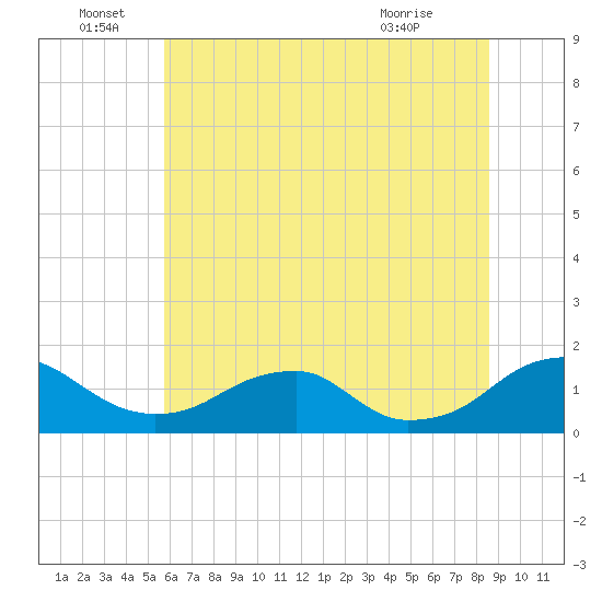 Lower Cedar Point tide chart for Wednesday, June 28, 2023