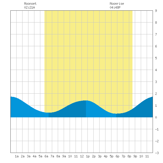 Lower Cedar Point tide chart for Thursday, June 29, 2023