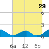 Lower Cedar Point tide chart for Thursday, June 29, 2023