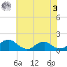 Lower Cedar Point tide chart for Saturday, June 3, 2023