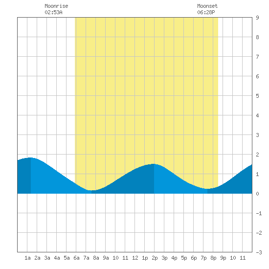 Lower Cedar Point tide chart for Friday, July 14, 2023