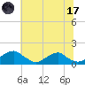 Lower Cedar Point tide chart for Monday, July 17, 2023