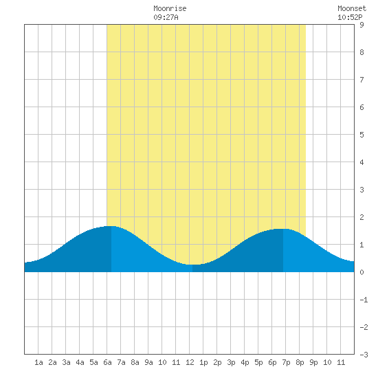 Lower Cedar Point tide chart for Friday, July 21, 2023