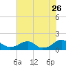 Lower Cedar Point tide chart for Wednesday, July 26, 2023