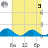 Lower Cedar Point tide chart for Monday, July 3, 2023