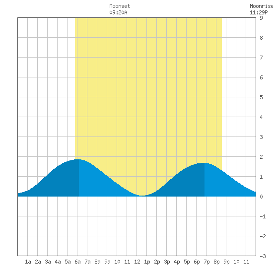 Lower Cedar Point tide chart for Thursday, July 6, 2023