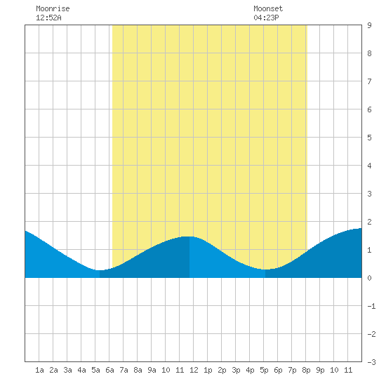 Lower Cedar Point tide chart for Thursday, August 10, 2023