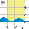 Lower Cedar Point tide chart for Tuesday, August 1, 2023