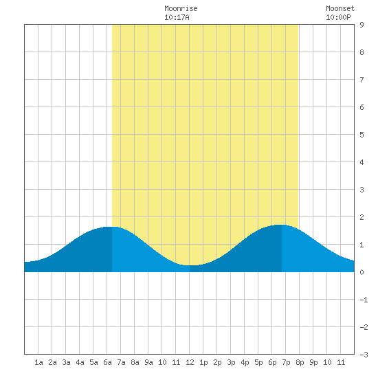 Lower Cedar Point tide chart for Sunday, August 20, 2023