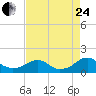 Lower Cedar Point tide chart for Thursday, August 24, 2023