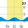Lower Cedar Point tide chart for Sunday, August 27, 2023