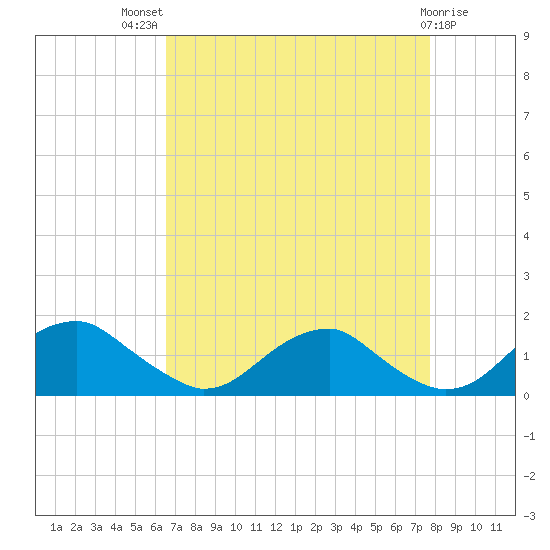 Lower Cedar Point tide chart for Tuesday, August 29, 2023