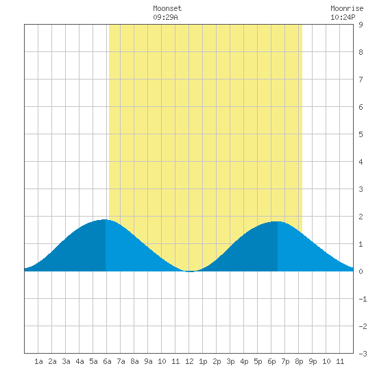 Lower Cedar Point tide chart for Friday, August 4, 2023