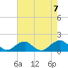 Lower Cedar Point tide chart for Monday, August 7, 2023