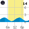 Lower Cedar Point tide chart for Thursday, September 14, 2023