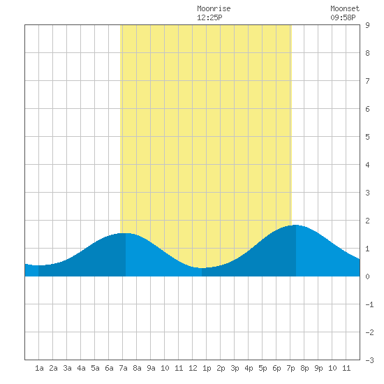 Lower Cedar Point tide chart for Wednesday, September 20, 2023