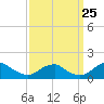 Lower Cedar Point tide chart for Monday, September 25, 2023