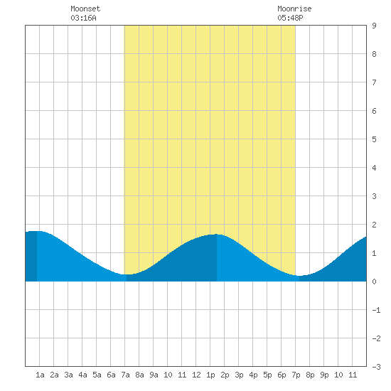 Lower Cedar Point tide chart for Tuesday, September 26, 2023