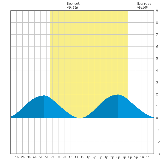 Lower Cedar Point tide chart for Saturday, September 2, 2023