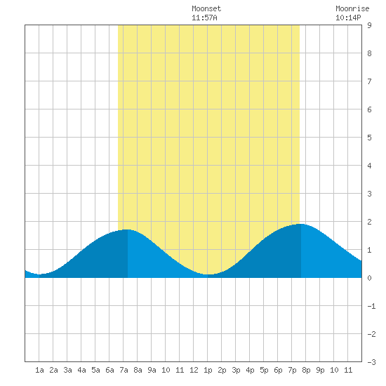 Lower Cedar Point tide chart for Monday, September 4, 2023