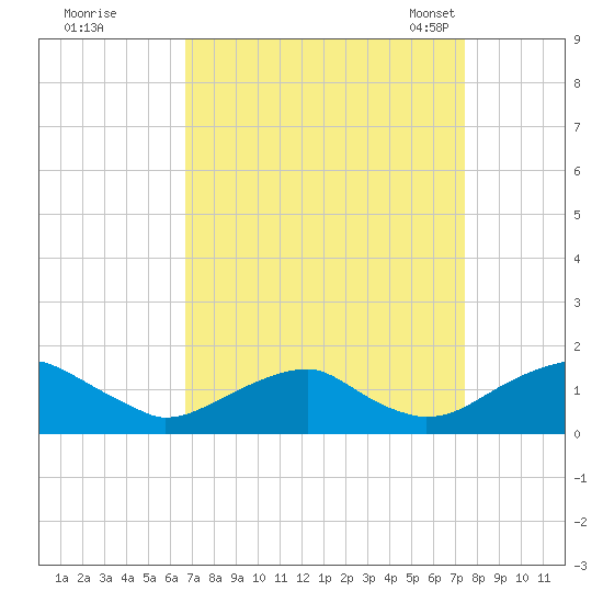 Lower Cedar Point tide chart for Saturday, September 9, 2023