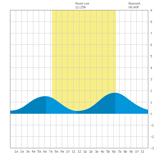 Lower Cedar Point tide chart for Wednesday, October 18, 2023