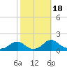 Lower Cedar Point tide chart for Wednesday, October 18, 2023
