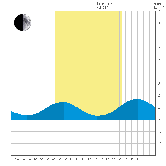 Lower Cedar Point tide chart for Saturday, October 21, 2023