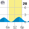 Lower Cedar Point tide chart for Saturday, October 28, 2023